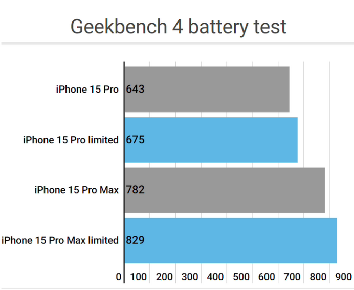 西乡apple维修站iPhone15Pro的ProMotion高刷功能耗电吗