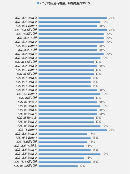 西乡苹果手机维修分享iOS 16.4 Beta 3续航跑分等测试结果汇总 