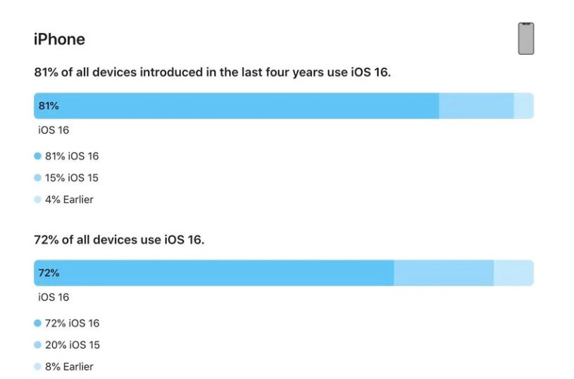 西乡苹果手机维修分享iOS 16 / iPadOS 16 安装率 