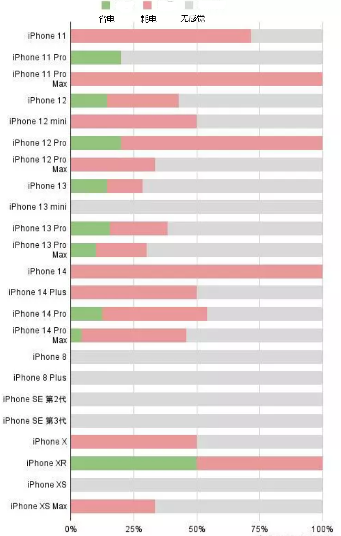 西乡苹果手机维修分享iOS16.2太耗电怎么办？iOS16.2续航不好可以降级吗？ 