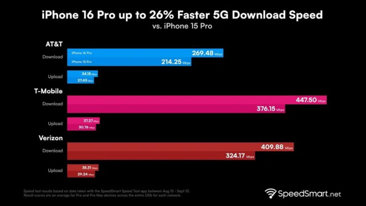 西乡苹果手机维修分享iPhone 16 Pro 系列的 5G 速度 